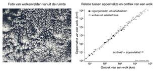 Relatie tussen het oppervlak van een wolk en de omtrek