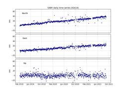 grafiek met tijdreeks van GNSS station SABY op het vliegveld van Saba in Caribisch Nederland
