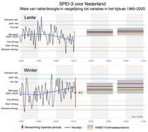 figuur met SPEI-3 voor Nederland voor lente (boven) en winter (onder)
