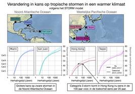 Verandering in kans op tropische stormen in een warmer klimaat berekend met het STORM model voor de Noord-Atlantische (links) en de West Pacifische Oceaan (rechts).
