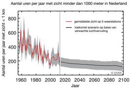 grafiek met aantal uur per jaar met zicht minder dan 1000 meter gemiddeld op 5 weerstations in Nederland (rood) en de verwachte afname hierin op basis van een verwachte verdere afname van luchtvervuilling (zwart). 