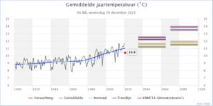 knmi klimaatdashboard