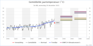 knmi klimaatdashboard