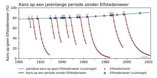 Kans op een jarenlange periode zonder Elfstedenweer