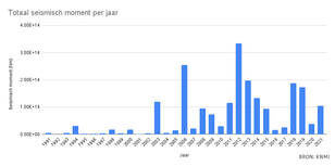 grafiek met totaal seismisch moment per jaar