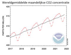 Wereldgemiddelde maandelijkse concentratie CO2 van de laatste vijf jaar.