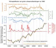 grafiek vulkaanuitbarstingen wereldwijd