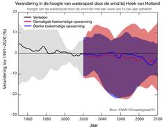 Verandering in wateropzet bij Hoek van Holland
