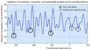 Variaties in zonnestraling