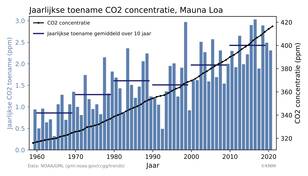 CO2 concentratie in de atmosfeer