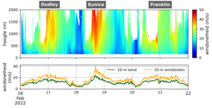 Windmetingen op KNMI-meetlocatie Cabauw tijdens de stormen Dudley, Eunice en Franklin.