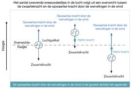 Krachten op zwevende sneeuwdeeltjes in de lucht.