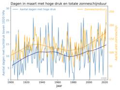 Aantal dagen met hoge druk in maart in De Bilt en aantal uren zonneschijn.