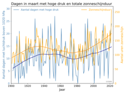 Aantal dagen met hoge druk in maart in De Bilt en aantal uren zonneschijn.