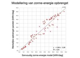 Vergelijking van werkelijke opbrengst zonnepanelen [kWh/dag] en een simpel computermodel op basis van KNMI-data.