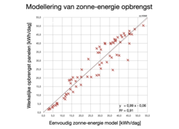  Vergelijking van werkelijke opbrengst zonnepanelen [kWh/dag] en een simpel computermodel op basis van KNMI-data.