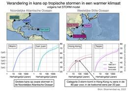 Verandering in kans op orkanen in een warmer klimaat voor locaties in de Noord-Atlantische en de Westelijke Stille Oceaan.