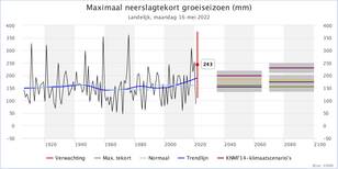 Maximale neerslagtekort in het klimaatdashboard van 1906 tot nu en de verwachte toename ten opzichte van de huidige normaal volgens de KNMI klimaatscenario's.