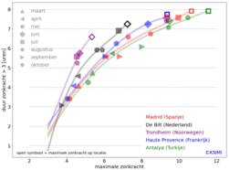 grafiek met aantal uren per dag dat de zonkracht groter is dan 3 als functie van de maximale dagelijkse zonkracht in verschillende maanden en voor verschillende vakantiebestemmingen in Europa