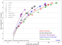 grafiek met aantal uren per dag dat de zonkracht groter is dan 3 als functie van de maximale dagelijkse zonkracht in verschillende maanden en voor verschillende vakantiebestemmingen in Europa
