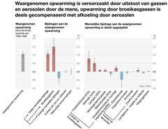 Staafdiagram met de bijdrages van verschillende processen aan de opwarming van de aarde sinds 1850.