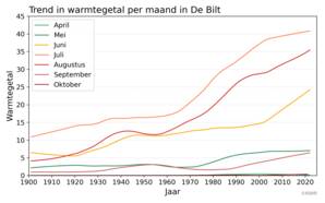 Trendlijnen van het warmtegetal per maand in De Bilt voor de maanden april tot en met oktober. Bron: KNMI. 