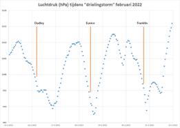 Grafiek van de luchtdruk in De Bilt tijdens de drielingstorm Dudley, Eunice en Franklin in februari 2022.
