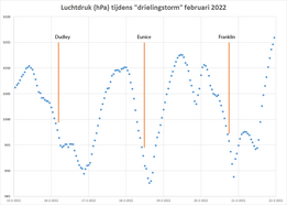 Grafiek van de luchtdruk in De Bilt tijdens de drielingstorm Dudley, Eunice en Franklin in februari 2022.
