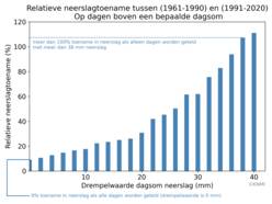 Staafdiagram van de toename in procenten in de gemiddelde jaarsom tussen 1961-1990 en 1991-2020 op de P13 stations op dagen boven verschillende drempelwaardes, van 0 tot 40 mm.