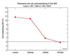 grafiek met de toename per seizoen tussen 1961-1990 en 1991-2020 van de zonnestraling in De Bilt.