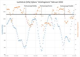 Relatieve vochtigheid en luchtdruk tijdens de Drielingstorm feb 2022. 