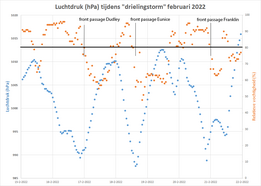 Relatieve vochtigheid en luchtdruk tijdens de Drielingstorm feb 2022. 