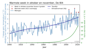 Warmste week van de late herfst (oktober en november) in De Bilt en bijbehorende trendlijn. Rode cirkels: week boven 6 graden ten opzichte van het gemiddelde over 1921-2020. Groen: kans op warmste week 6 graden warmer dan gemiddeld in 1921-2020.