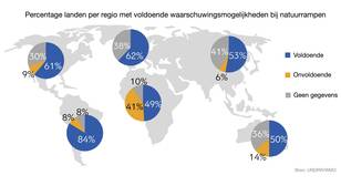 Percentage landen die lid zijn van de Wereld Meteorologische Organisatie (WMO) met standaardprocedures voor rampenbestrijding of crisisbeheersing. Bron: UNDRR, Global status of multi-hazard early warning systems: Target G. 2022. 