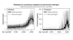 Schattingen van het gemiddelde waterniveau en de puinstroom op basis van de seismische metingen. 