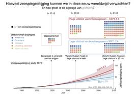 Verwachte bijdrage van verschillende processen aan zeespiegelstijging sinds 1971.