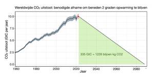 Wereldwijde uitstoot van fossiel CO2 van 1960-2022 en de snelheid waarmee de uitstoot vanaf nu moet afnemen om met 50% kans onder de 2 graden opwarming (vergeleken met de periode 1850-1900) te blijven. 