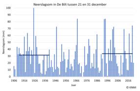 Gemeten gemiddelde etmaalsom neerslag in De Bilt tussen 21 en 31 december. Donkerblauwe lijnen geven de normalen van 1911-1940 en 1991-2020 aan. 