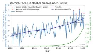 Warmste week van de late herfst (oktober en november) in De Bilt en bijbehorende trendlijn. 
