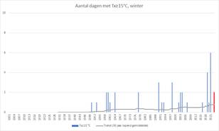 Aantal dagen met een maximumtemperatuur van 15,0°C of meer in de winter (december, januari & februari van het daaropvolgende jaar) en de trend als 30-jaar lopend gemiddelde. 