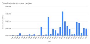 Figuur 3. Totaal seismisch moment per jaar