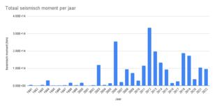 Figuur 3. Totaal seismisch moment per jaar