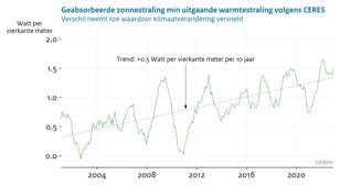 Metingen van het CERES satellietinstrument van de opwarming van de aarde door de zon minus de afkoeling door uitgestraalde warmte van 2002-2022.