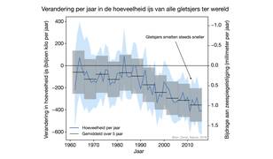 Lijngrafiek van de verandering in de hoeveelheid ijs per jaar van alle gletsjers te wereld met bijbehorende bijdrage aan de wereldwijde zeespiegelstijging op de andere as. De grafiek laat een steeds snellere afname zien.