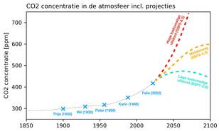 Lijngrafiek van de gemeten hoeveelheid CO2 in de lucht sinds 1850 tot nu en drie verschillende mogelijke ontwikkelingen voor de toekomst tot 2100 op basis van IPCC SSP scenario's.