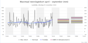 Figuur 3.  Landelijk maximaal neerslagtekort in april-september,  in de periode 1906-2022. ©KNMI 