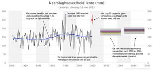 Grafiek KNMI klimaatdashboard met hoeveelheid regen in de lente in Nederland sinds 1906