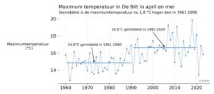 Lijngrafiek van de gemiddelde maximumtemperatuur in De Bilt in de maanden april en mei.