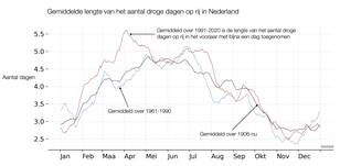 Lijngrafiek van de gemiddelde lengte van het aantal droge dagen op rij in Nederland (minder dan 0.3 mm neerslag) voor iedere kalenderdag van het jaar voor 3 periodes, 1961-1990, 1991-2020 en 1906 tot nu.