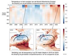 Voorjaarstemperatuur van de Noord-Atlantische Oceaan in de bovenste 500 meter van 2004 tot nu en twee kaartje met de verdeling van de temperatuur op 20 meter diepte in het voorjaar van 2010 en 2023.